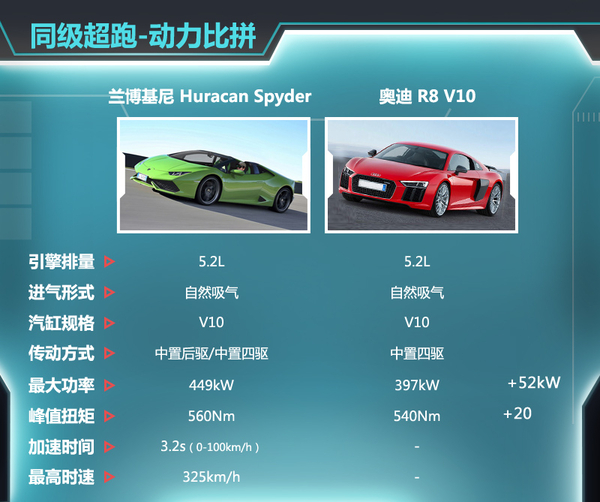 如何打开兰博基尼敞篷